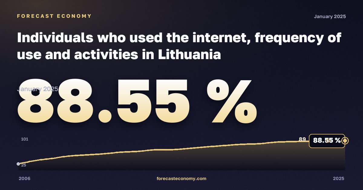 Использование интернета населением: частота и виды деятельности, % в Литве: график динамики 2006–2025, последнее значение 88,55 %, источник Евростат