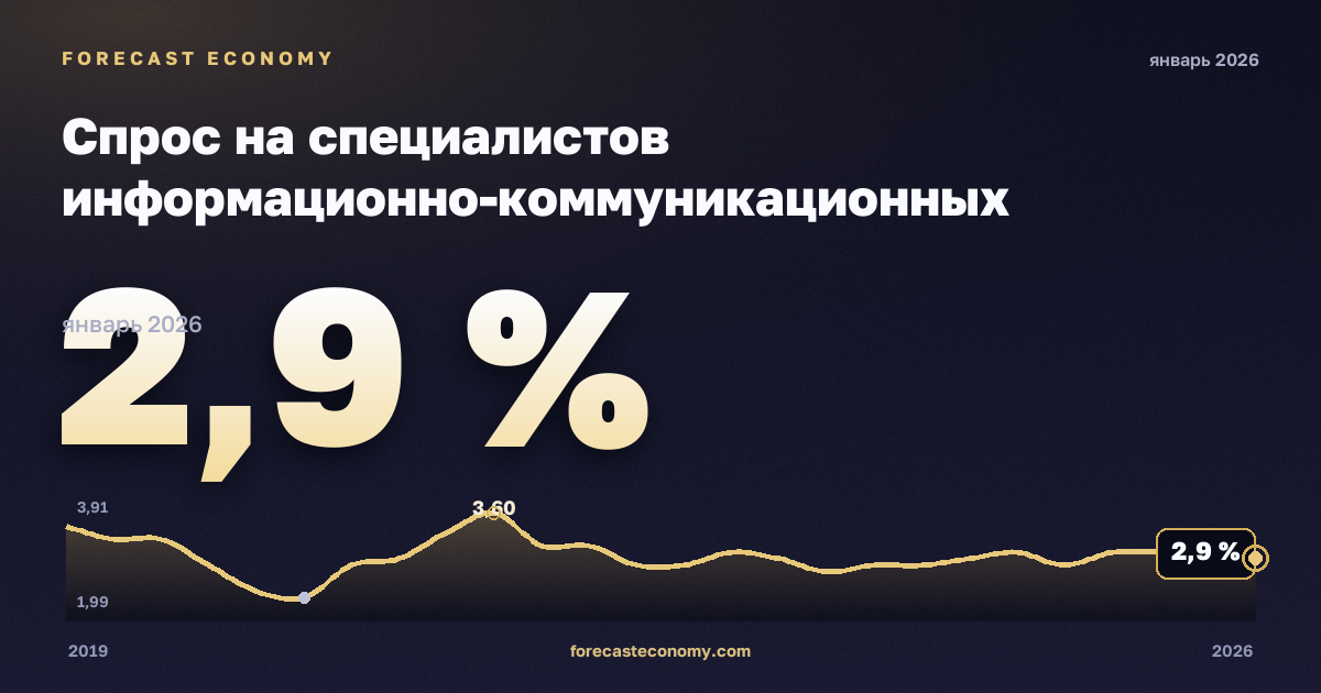 Distribution by occupation (ISCO-08) of the labour market demand for ICT specialists in online job advertisements - experimental statistics in Lithuania: dynamics chart 2019–2026, latest value 2.9 %, source Eurostat