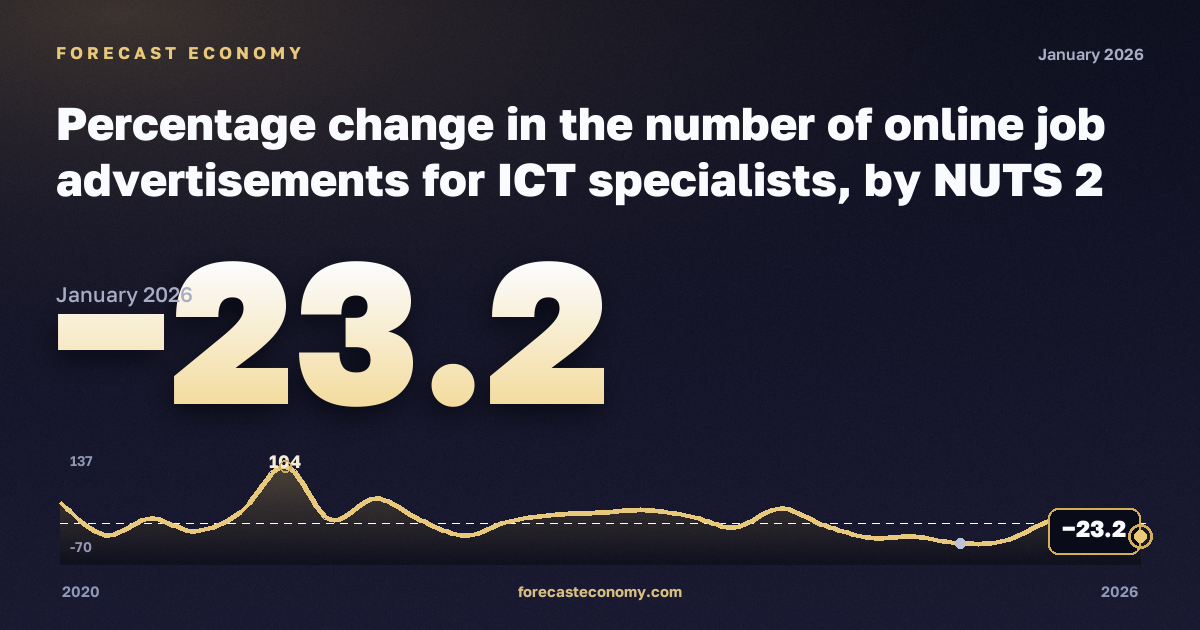 Percentage change in the number of online job advertisements for ICT specialists, by NUTS 2 region - experimental statistics in Lithuania: dynamics chart 2020–2026, latest value −23.2, source Eurostat