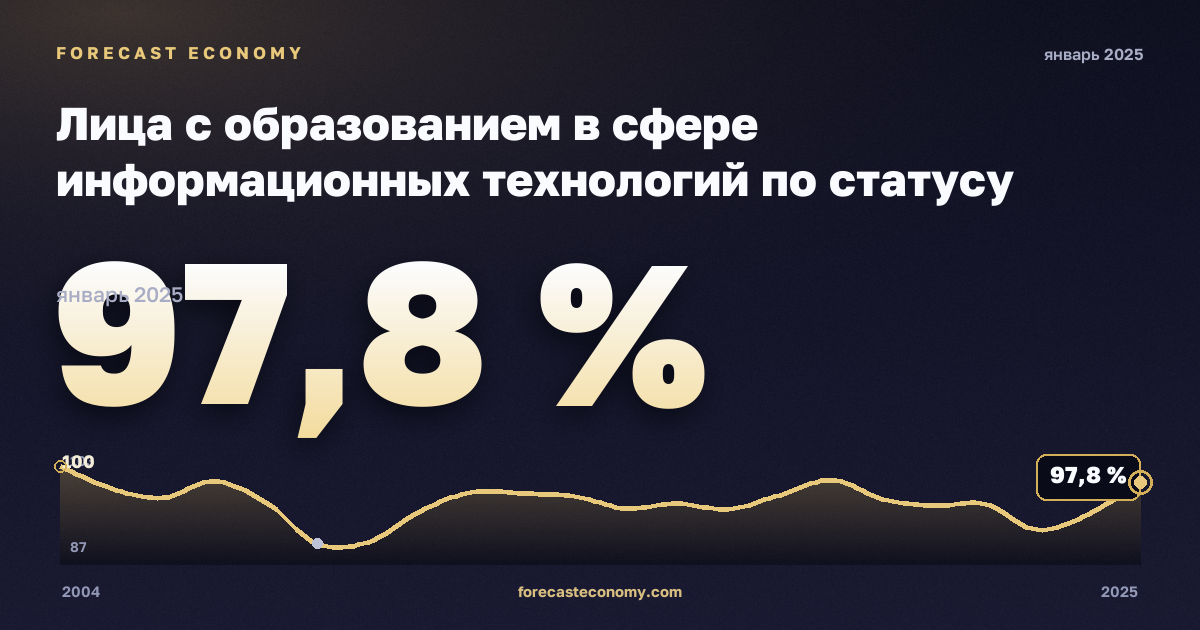 Persons with information and communications technology (ICT) education by labour status in Lithuania: dynamics chart 2004–2025, latest value 97.8 %, source Eurostat