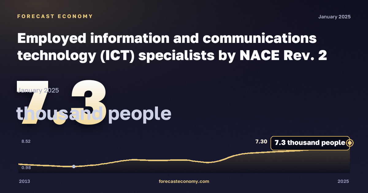 Занятые специалисты в сфере информационных технологий по видам деятельности, тысяч человек, обрабатывающая промышленность в Литве: график динамики 2013–2025, последнее значение 7,3 тысяч человек, источник Евростат