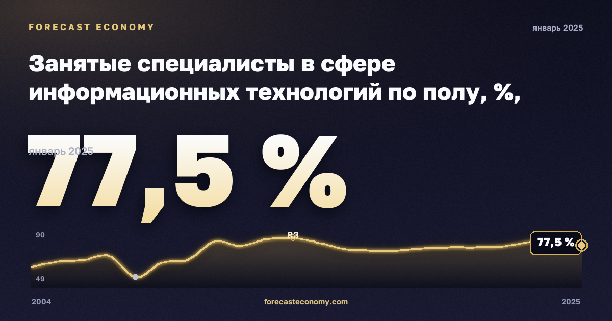 Занятые специалисты в сфере информационных технологий по полу, %, мужчины в Литве: график динамики 2004–2025, последнее значение 77,5 %, источник Евростат