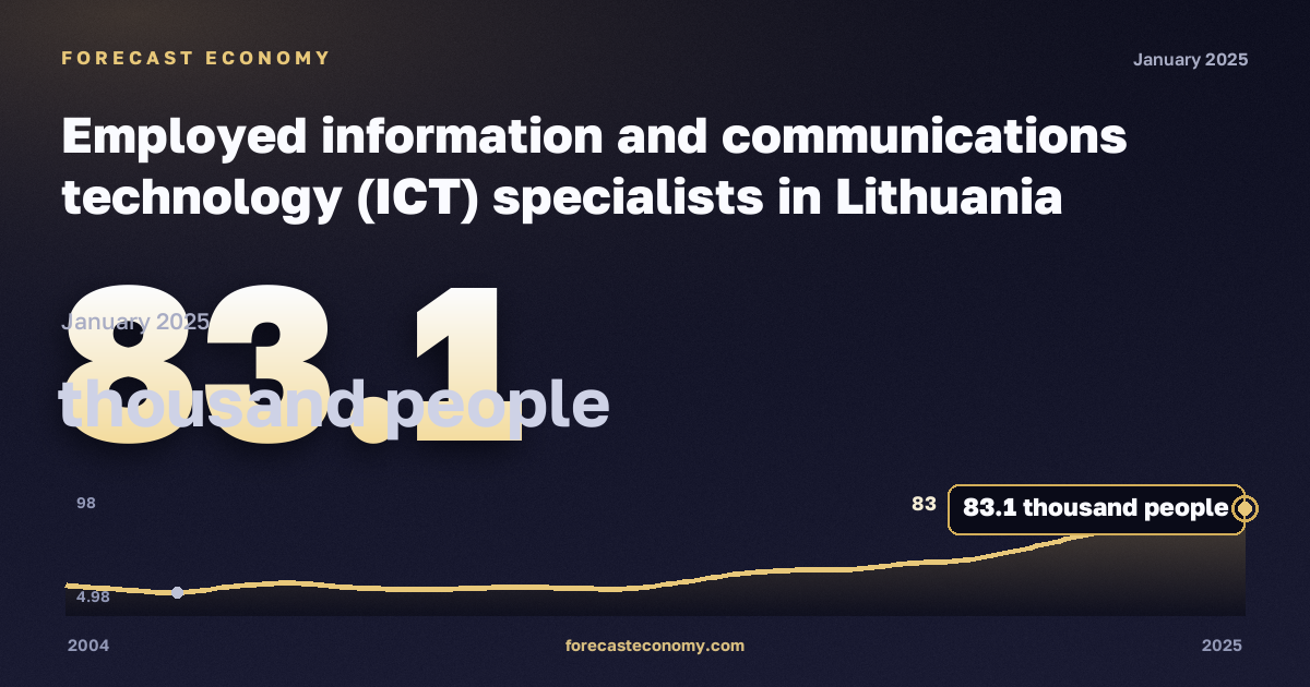 Занятые специалисты в сфере информационных и коммуникационных технологий, тысяч человек в Литве: график динамики 2004–2025, последнее значение 83,1 тысяч человек, источник Евростат