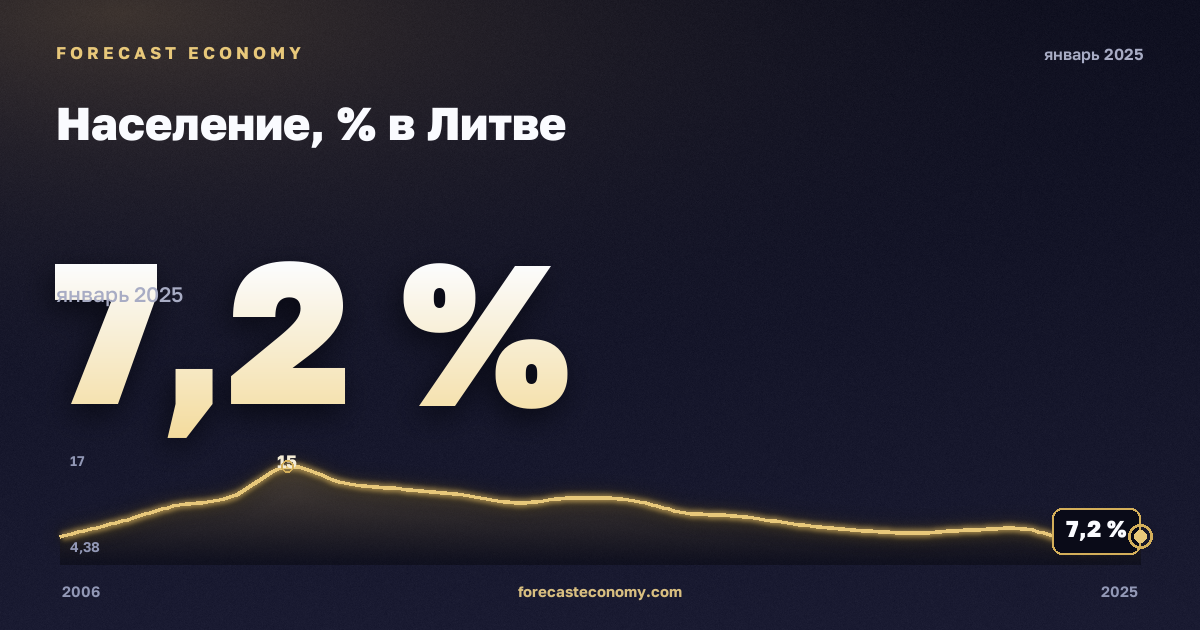 Население, % в Литве: график динамики 2006–2025, последнее значение 7,2 %, источник Евростат