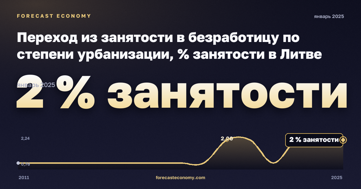 Transition from employment to unemployment by degree of urbanisation (annual averages of quarterly transitions, estimated probabilities) - experimental statistics in Lithuania: dynamics chart 2011–2025, latest value 2 % занятости, source Eurostat