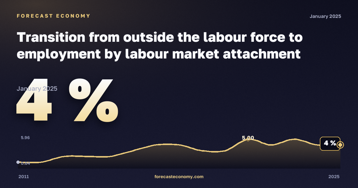 Transition from outside the labour force to employment by labour market attachment (annual averages of quarterly transitions, estimated probabilities) - experimental statistics in Lithuania: dynamics chart 2011–2025, latest value 4 %, source Eurostat