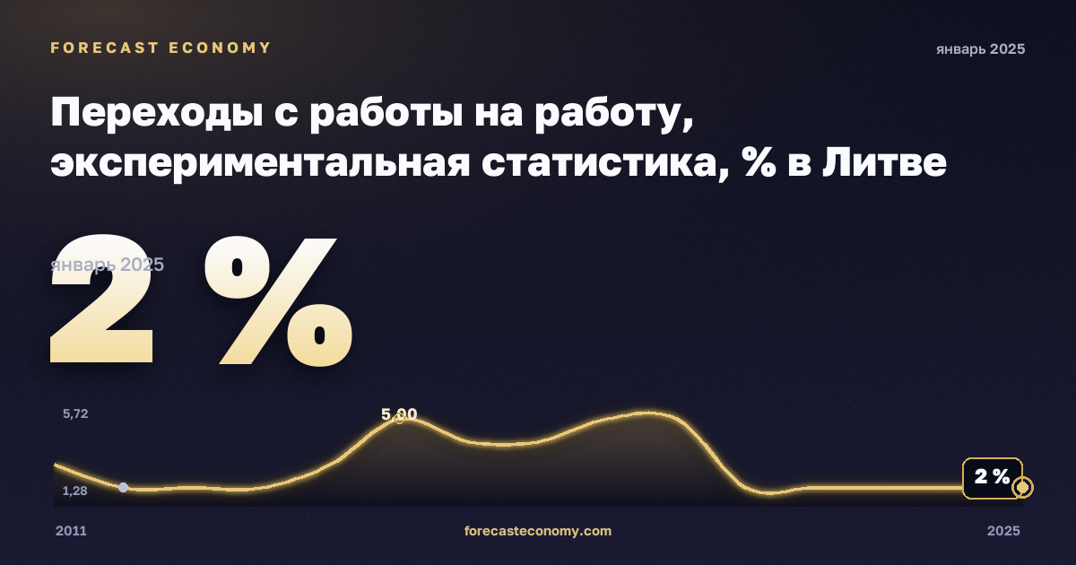 Job-to-job transitions (annual averages of quarterly transitions, estimated probabilities) - experimental statistics in Lithuania: dynamics chart 2011–2025, latest value 2 %, source Eurostat