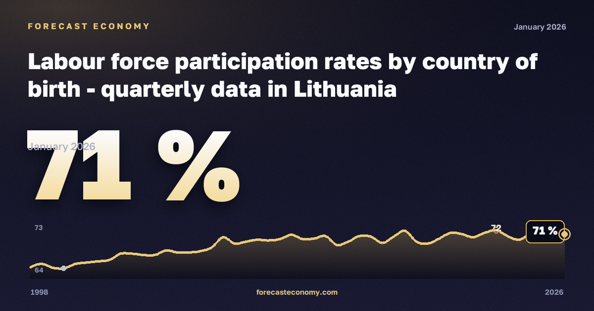 Уровень участия в рабочей силе по стране рождения, % в Литве: график динамики 1998–2026, последнее значение 71 %, источник Евростат