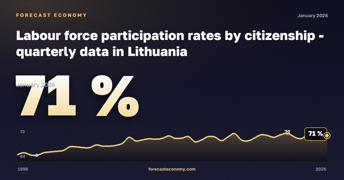 Уровень участия в рабочей силе по гражданству, % в Литве: график динамики 1998–2026, последнее значение 71 %, источник Евростат