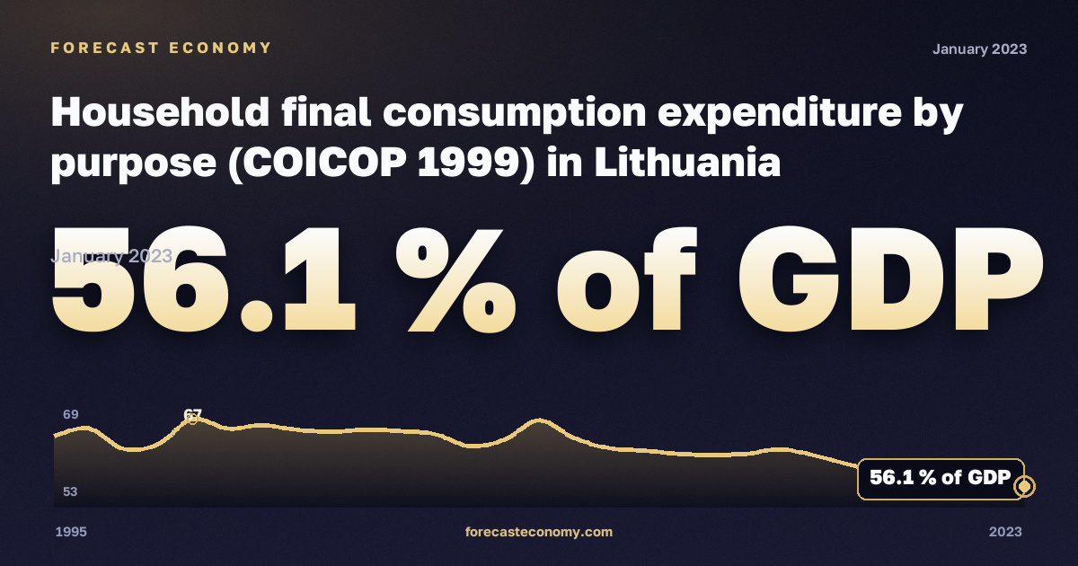 Конечное потребление домохозяйств по целям, % ВВП в Литве: график динамики 1995–2023, последнее значение 56,1 % ВВП, источник Евростат