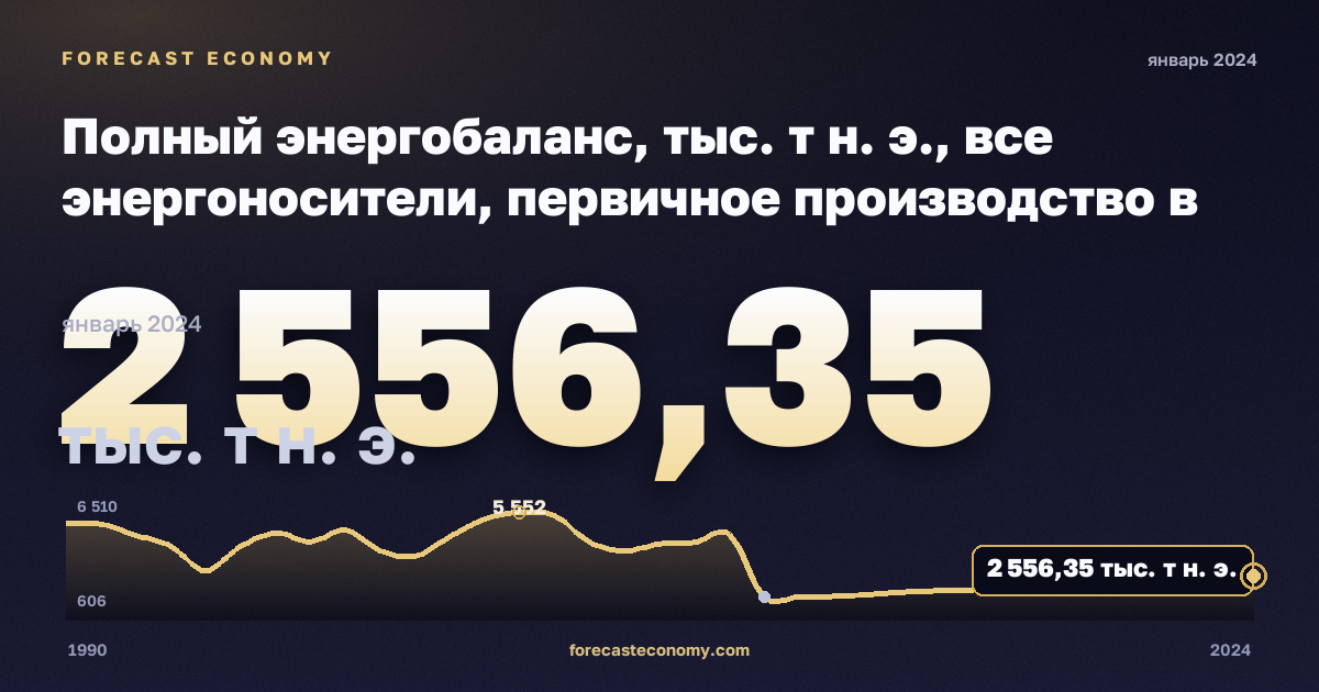 Полный энергобаланс, тыс. т н. э., все энергоносители, первичное производство в Литве: график динамики 1990–2024, последнее значение 2 556,35 тыс. т н. э., источник Евростат