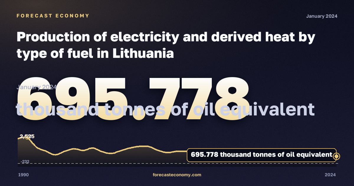 Производство электроэнергии и тепла по видам топлива, тыс. т н. э., все энергоносители, валовое производство электроэнергии в Литве: график динамики 1990–2024, последнее значение 695,778 тыс. т н. э., источник Евростат