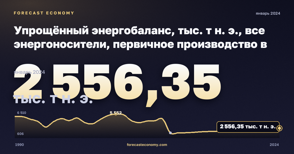 Упрощённый энергобаланс, тыс. т н. э., все энергоносители, первичное производство в Литве: график динамики 1990–2024, последнее значение 2 556,35 тыс. т н. э., источник Евростат