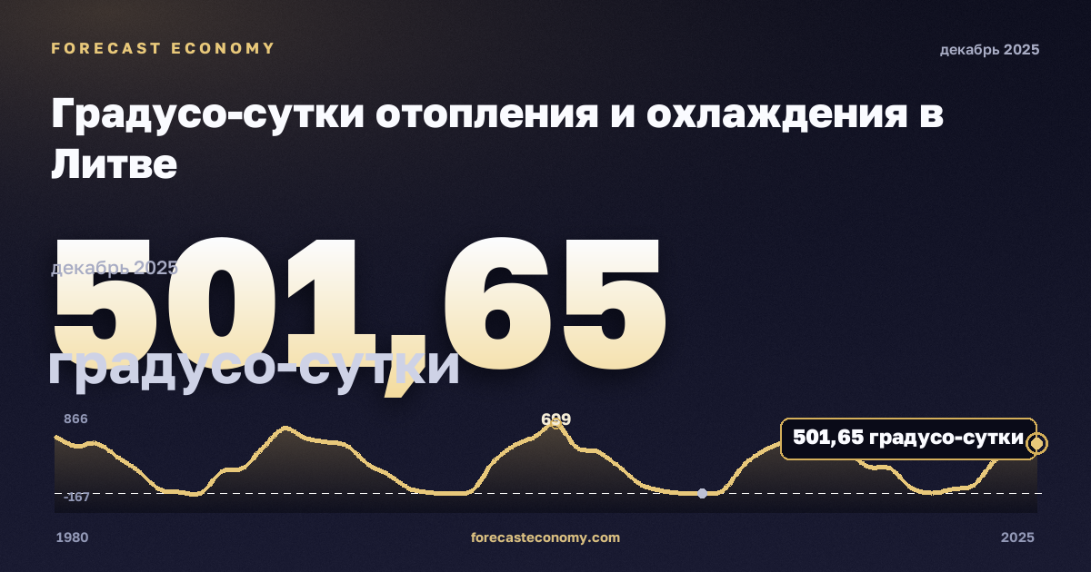 Градусо-сутки отопления и охлаждения в Литве: график динамики 1980–2025, последнее значение 501,65 градусо-сутки, источник Евростат