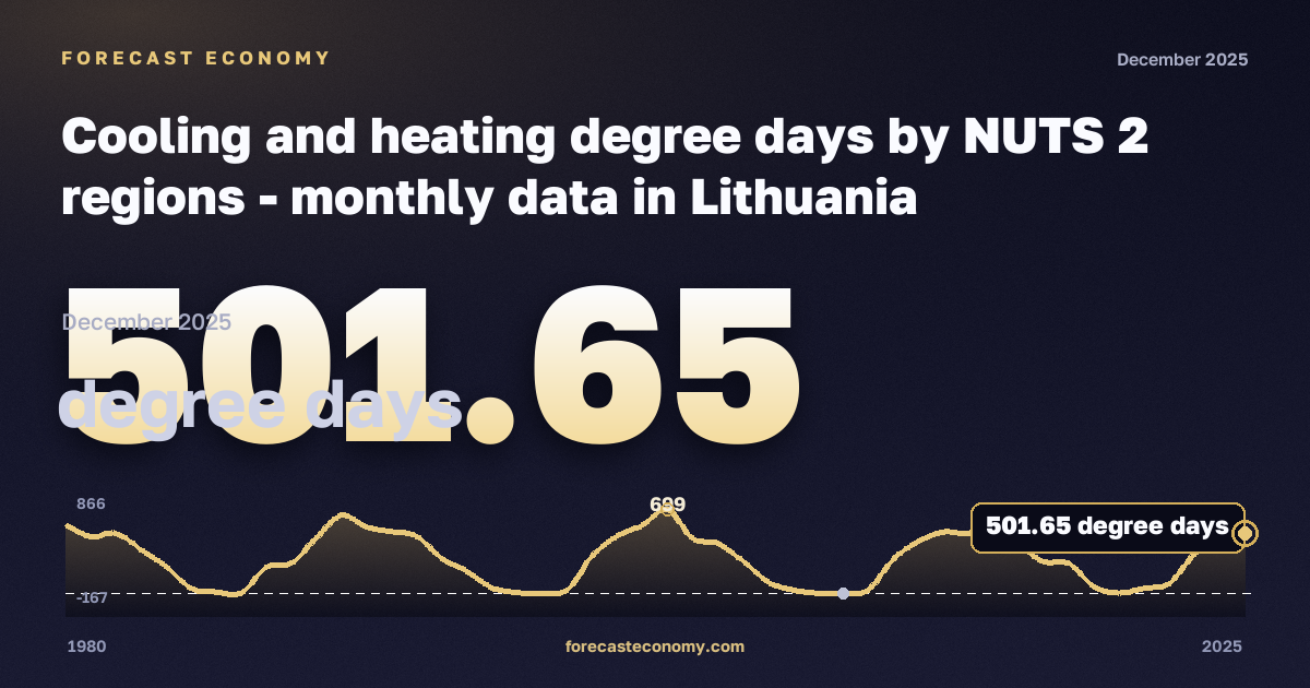 Cooling and heating degree days by NUTS 2 regions in Lithuania: dynamics chart 1980–2025, latest value 501.65 градусо-сутки, source Eurostat
