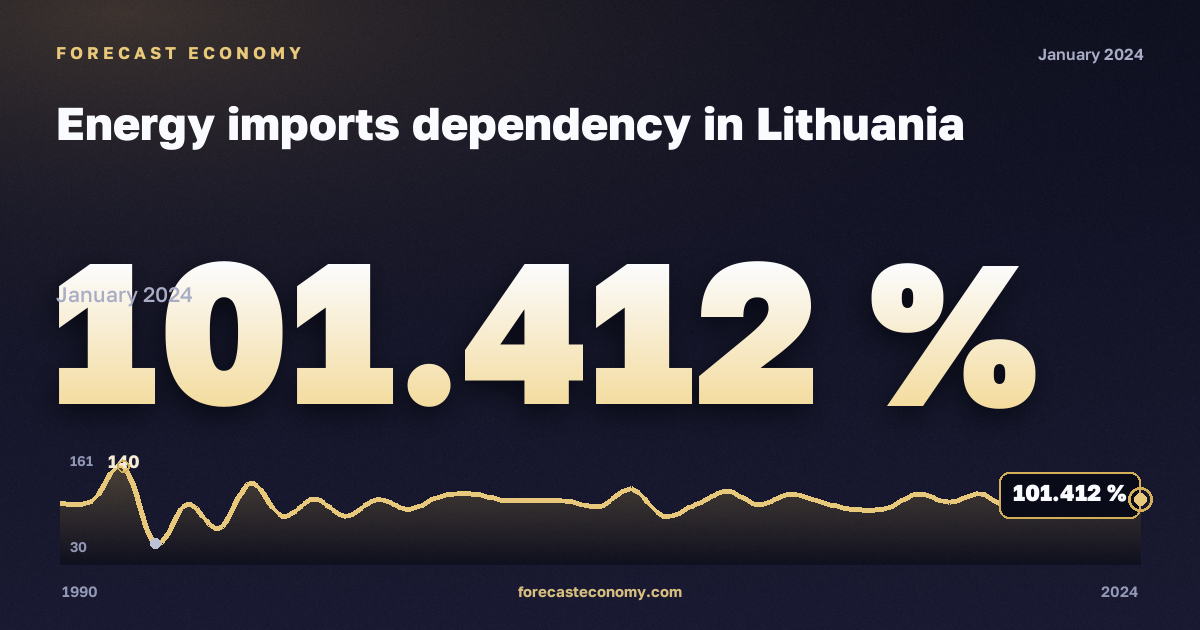Зависимость от импорта энергоресурсов, %, твёрдое топливо без торфа в Литве: график динамики 1990–2024, последнее значение 101,412 %, источник Евростат