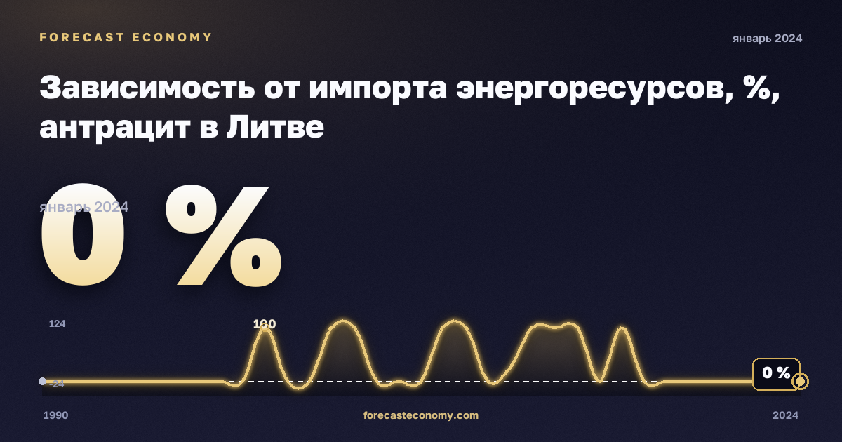 Energy imports dependency in Lithuania: dynamics chart 1990–2024, latest value 0 %, source Eurostat
