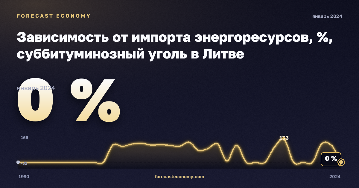 Зависимость от импорта энергоресурсов, %, суббитуминозный уголь в Литве: график динамики 1990–2024, последнее значение 0 %, источник Евростат