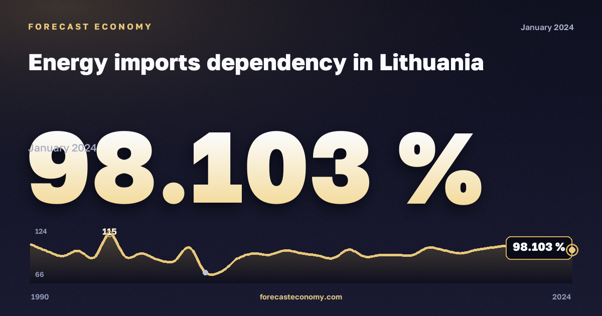 Зависимость от импорта энергоресурсов, %, нефть и нефтепродукты без биотоплива в Литве: график динамики 1990–2024, последнее значение 98,103 %, источник Евростат