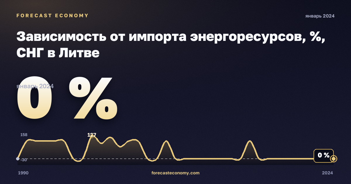 Зависимость от импорта энергоресурсов, %, СНГ в Литве: график динамики 1990–2024, последнее значение 0 %, источник Евростат