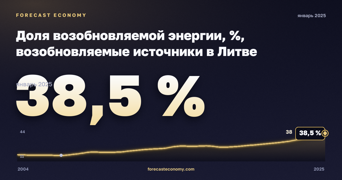 Main indicators - share of renewable energy in Lithuania: dynamics chart 2004–2025, latest value 38.5 %, source Eurostat