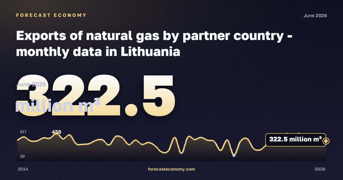 Экспорт природного газа по странам-партнёрам, млн м³, природный газ в Литве: график динамики 2014–2026, последнее значение 322,5 млн м³, источник Евростат