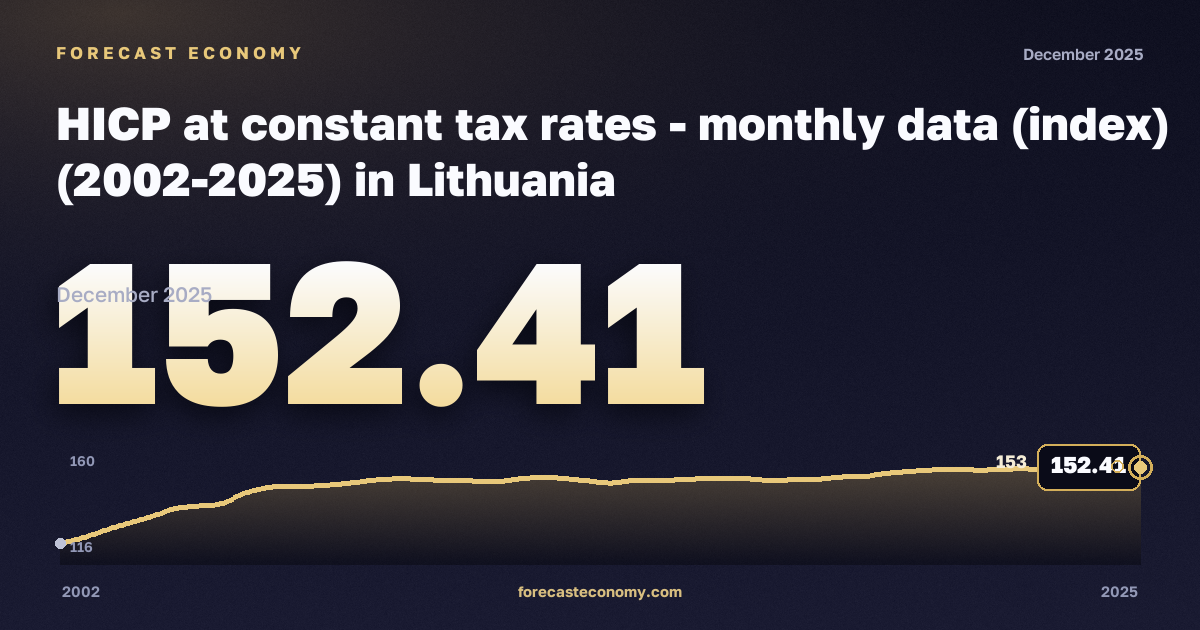 Гармонизированный ИПЦ при постоянных налоговых ставках, индекс (2015 = 100) в Литве: график динамики 2002–2025, последнее значение 152,41, источник Евростат