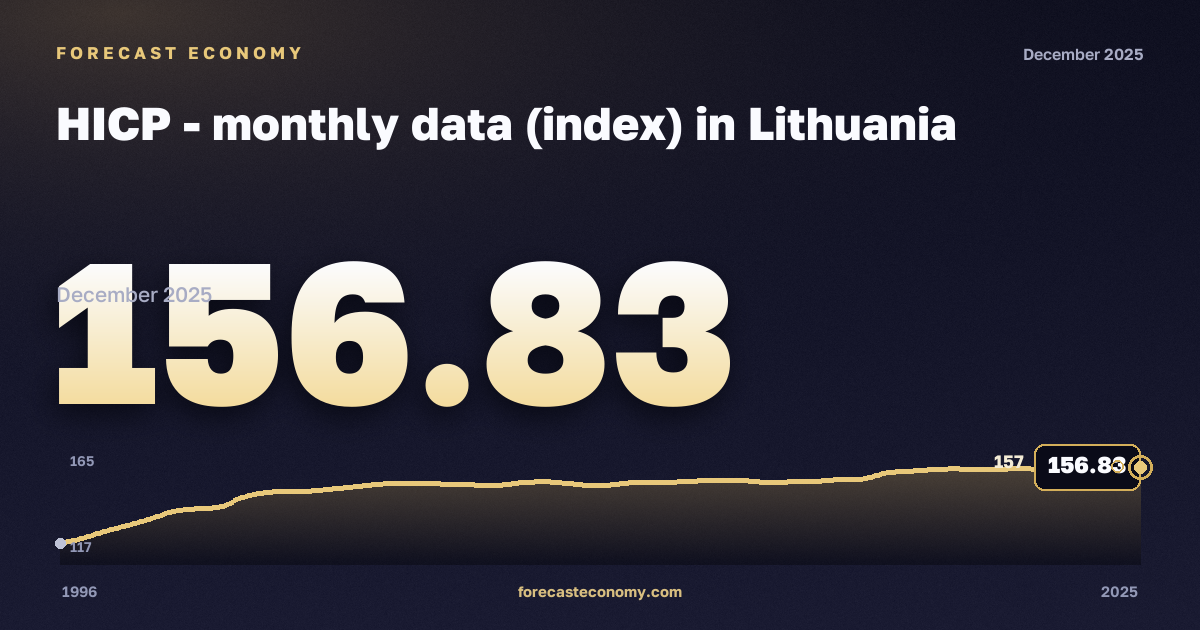 HICP - monthly data (index) in Lithuania: dynamics chart 1996–2025, latest value 156.83, source Eurostat