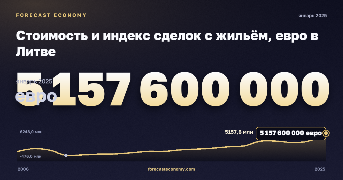 Стоимость и индекс сделок с жильём, евро в Литве: график динамики 2006–2025, последнее значение 5 157 600 000 евро, источник Евростат