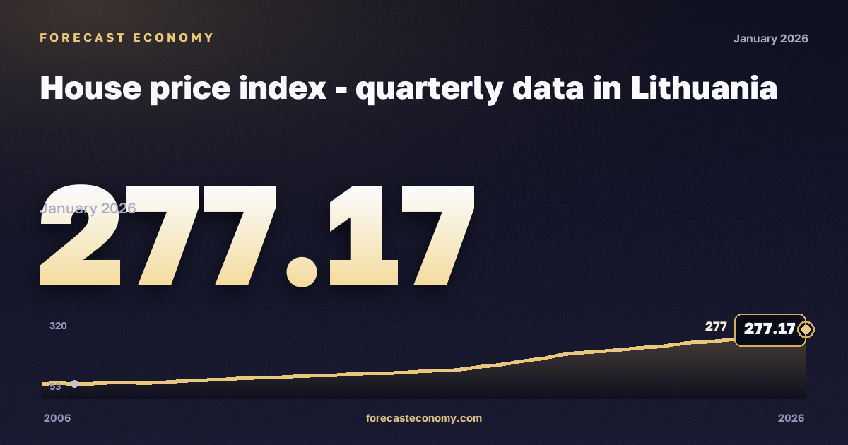Индекс цен на жильё (база 2015 = 100) в Литве: график динамики 2006–2026, последнее значение 277,17, источник Евростат