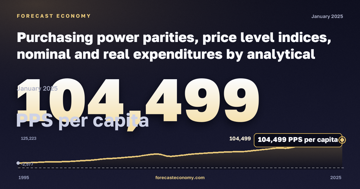 Purchasing power parities, price level indices, nominal and real expenditures by analytical categories - based on COICOP 2018 in Lithuania: dynamics chart 1995–2025, latest value 104,499 PPS per capita, source Eurostat