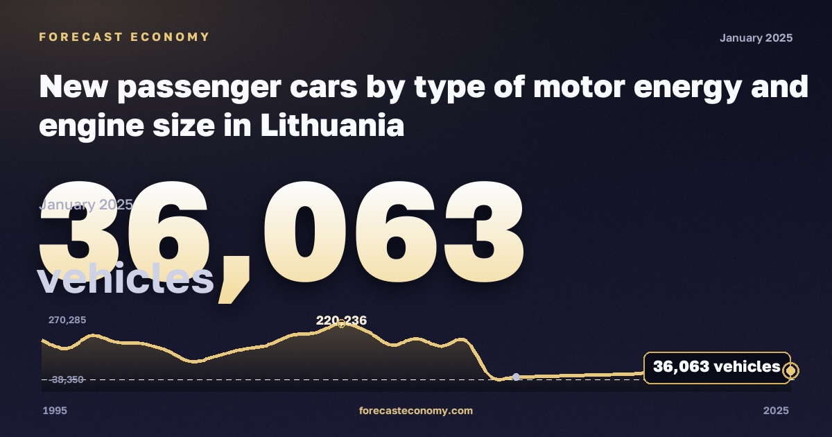 Новые легковые автомобили по виду топлива и объёму двигателя, автомобилей в Литве: график динамики 1995–2025, последнее значение 36 063 автомобилей, источник Евростат