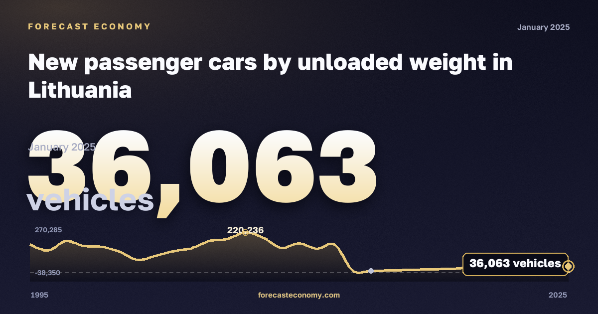 New passenger cars by unloaded weight in Lithuania: dynamics chart 1995–2025, latest value 36,063 автомобилей, source Eurostat