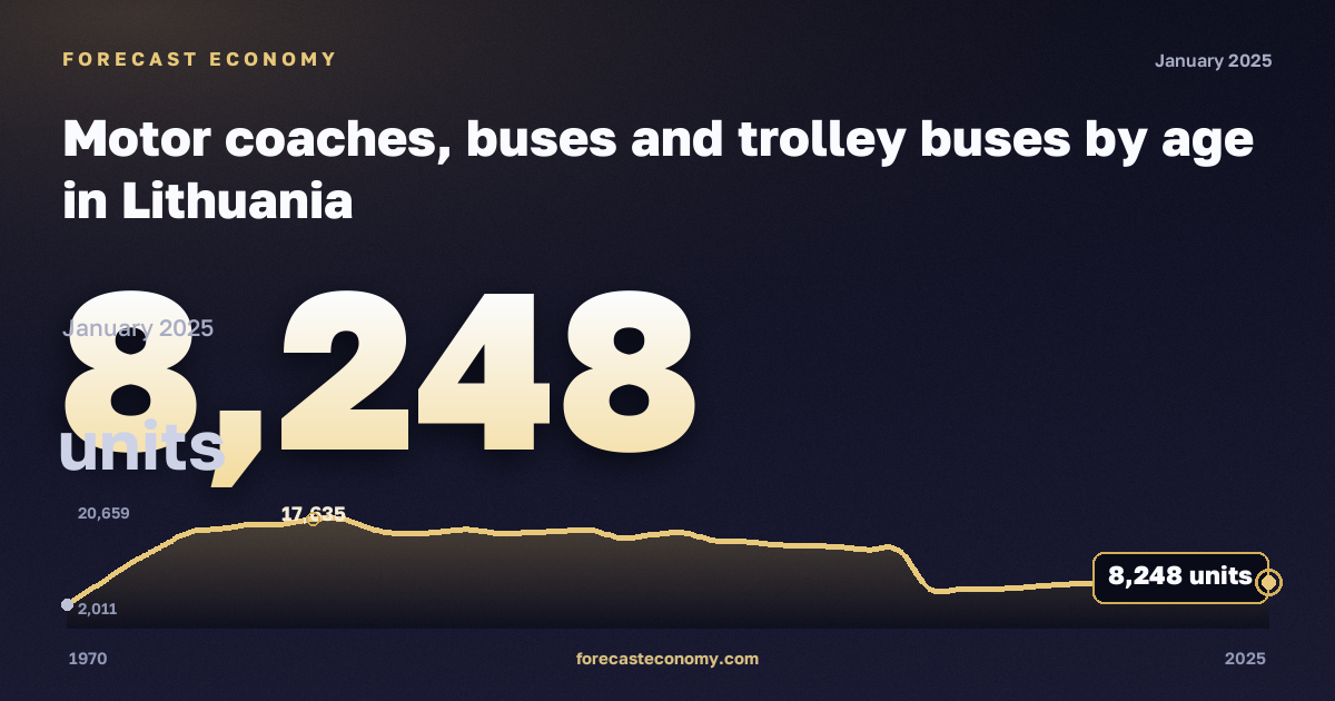 Motor coaches, buses and trolley buses by age in Lithuania: dynamics chart 1970–2025, latest value 8,248 штук, source Eurostat