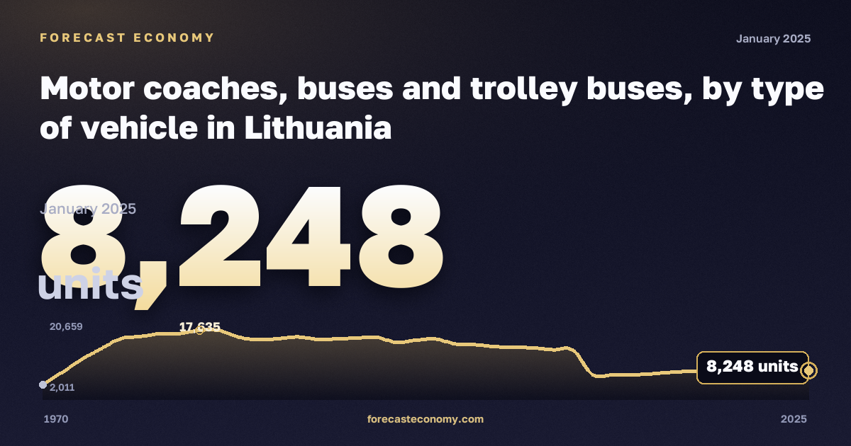 Автобусы и троллейбусы по типу, штук в Литве: график динамики 1970–2025, последнее значение 8 248 штук, источник Евростат