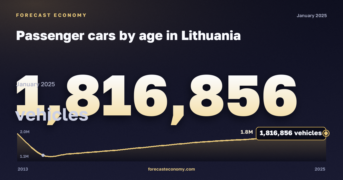 Легковые автомобили по возрасту, автомобилей в Литве: график динамики 2013–2025, последнее значение 1 816 856 автомобилей, источник Евростат
