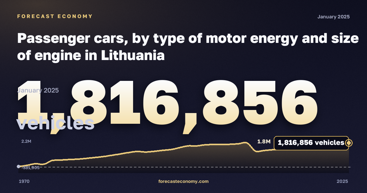 Легковые автомобили по виду топлива и объёму двигателя, автомобилей в Литве: график динамики 1970–2025, последнее значение 1 816 856 автомобилей, источник Евростат