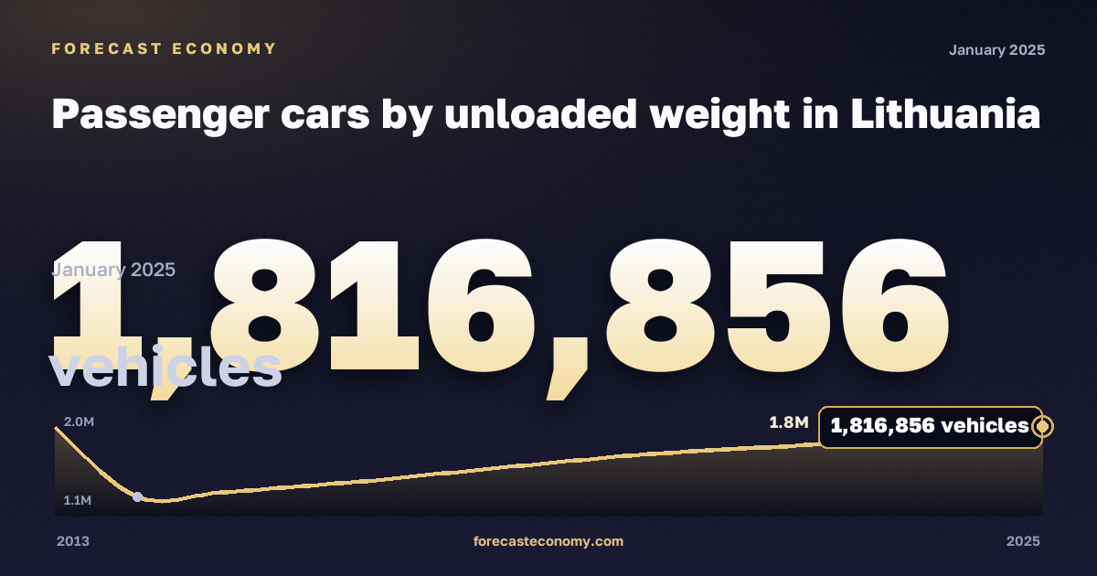 Passenger cars by unloaded weight in Lithuania: dynamics chart 2013–2025, latest value 1,816,856 автомобилей, source Eurostat