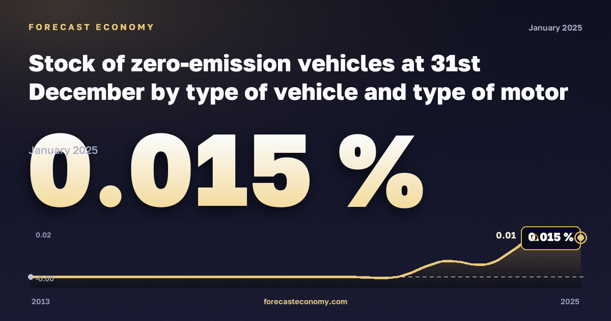 Stock of zero-emission vehicles at 31st December by type of vehicle and type of motor energy in Lithuania: dynamics chart 2013–2025, latest value 0.015 %, source Eurostat