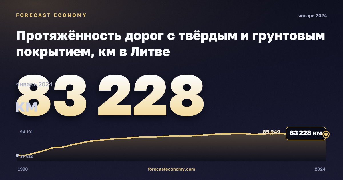 Length of paved and unpaved roads in Lithuania: dynamics chart 1990–2024, latest value 83,228 км, source Eurostat