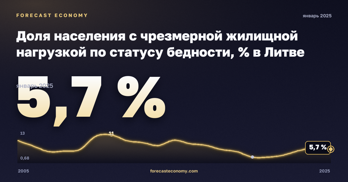 Доля населения с чрезмерной жилищной нагрузкой по статусу бедности, % в Литве: график динамики 2005–2025, последнее значение 5,7 %, источник Евростат