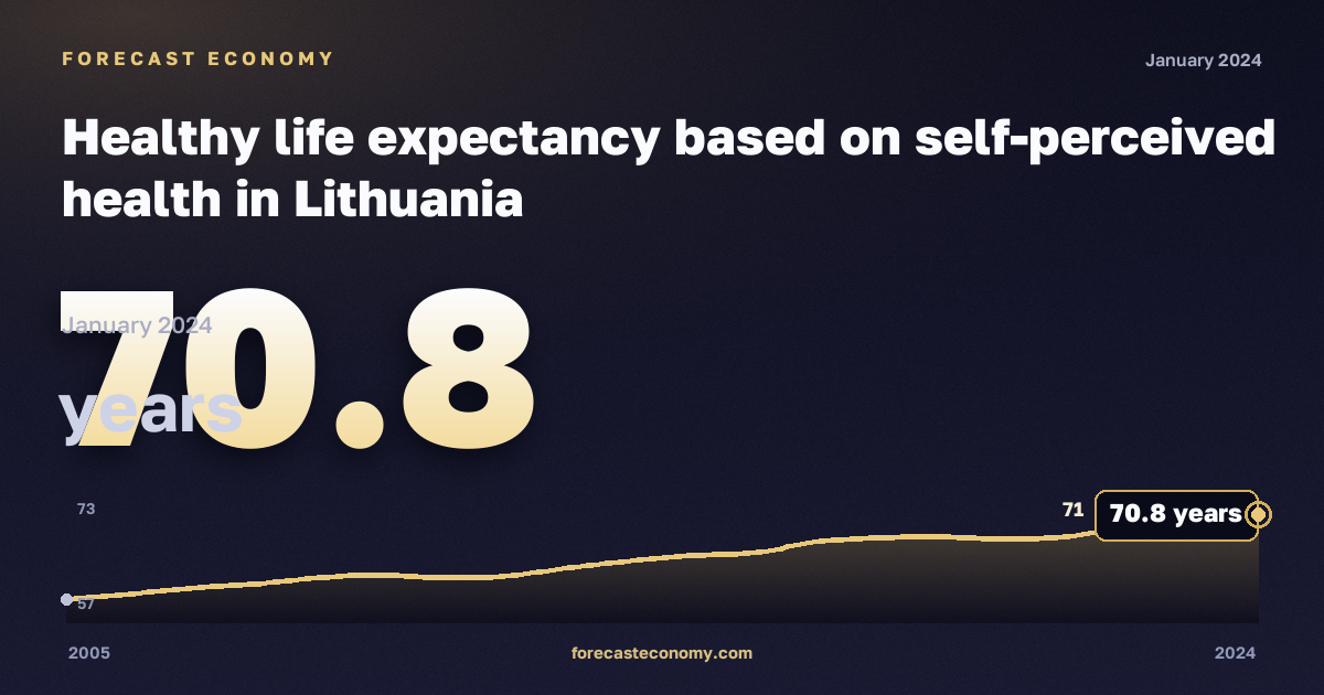 Healthy life expectancy based on self-perceived health in Lithuania: dynamics chart 2005–2024, latest value 70.8 лет, source Eurostat
