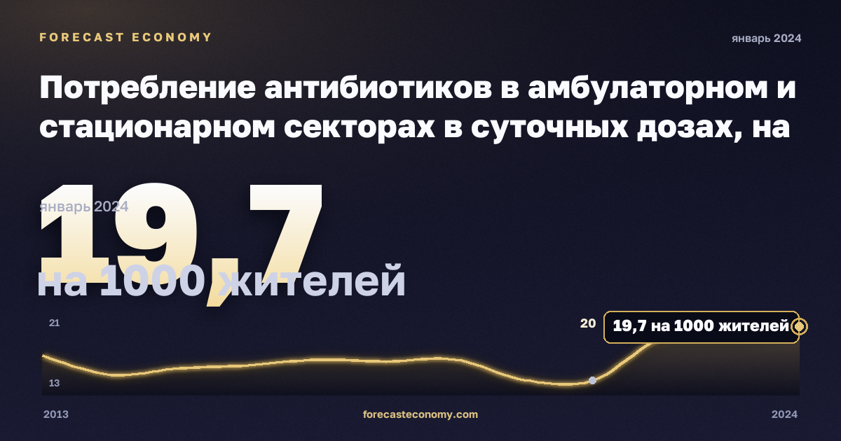 Потребление антибиотиков в амбулаторном и стационарном секторах в суточных дозах, на 1000 жителей в Литве: график динамики 2013–2024, последнее значение 19,7 на 1000 жителей, источник Евростат