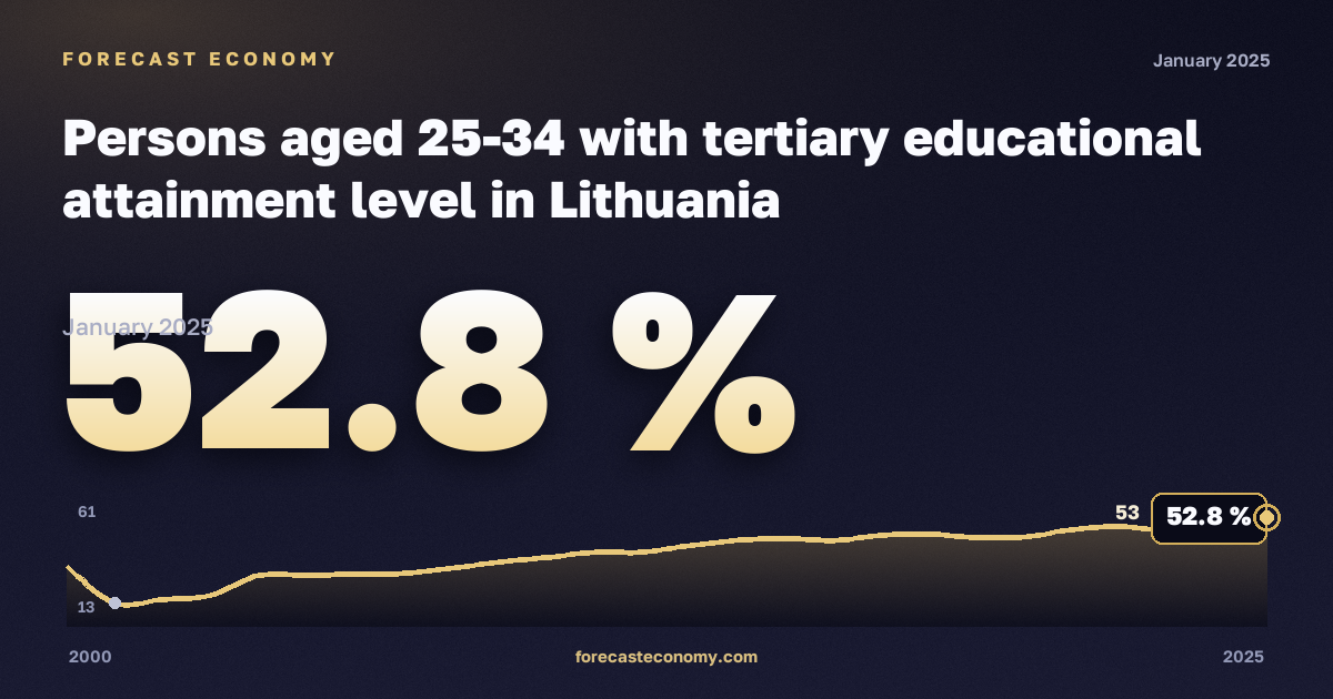 Persons aged 25-34 with tertiary educational attainment level in Lithuania: dynamics chart 2000–2025, latest value 52.8 %, source Eurostat