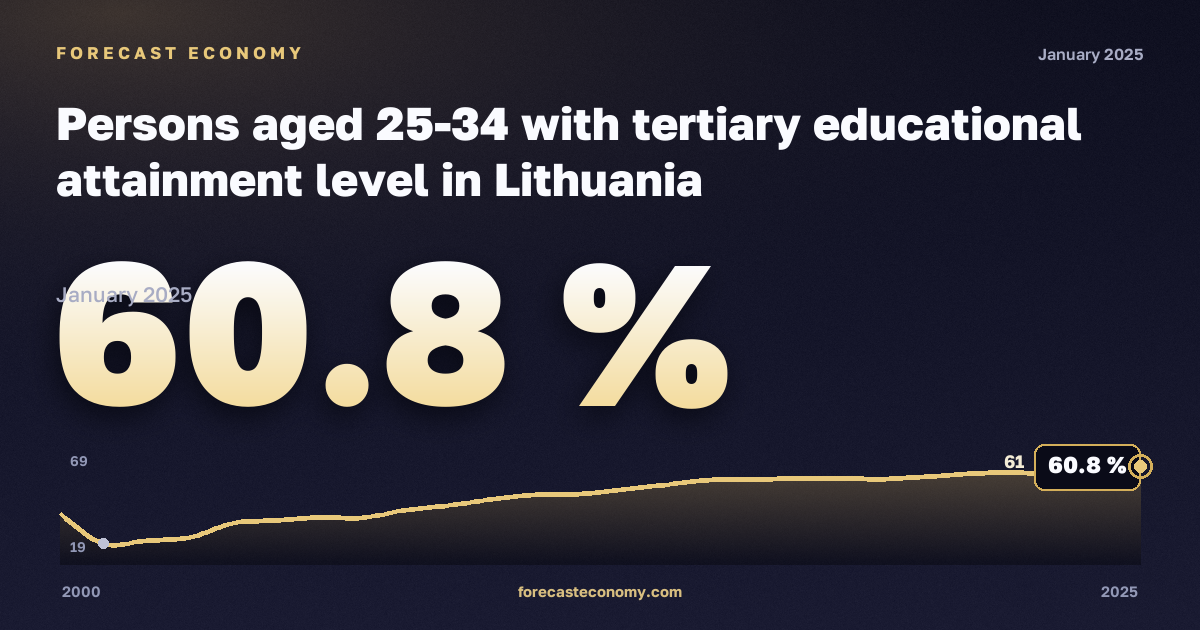 Доля лиц 25–34 лет с высшим образованием, %, высшее образование в Литве: график динамики 2000–2025, последнее значение 60,8 %, источник Евростат