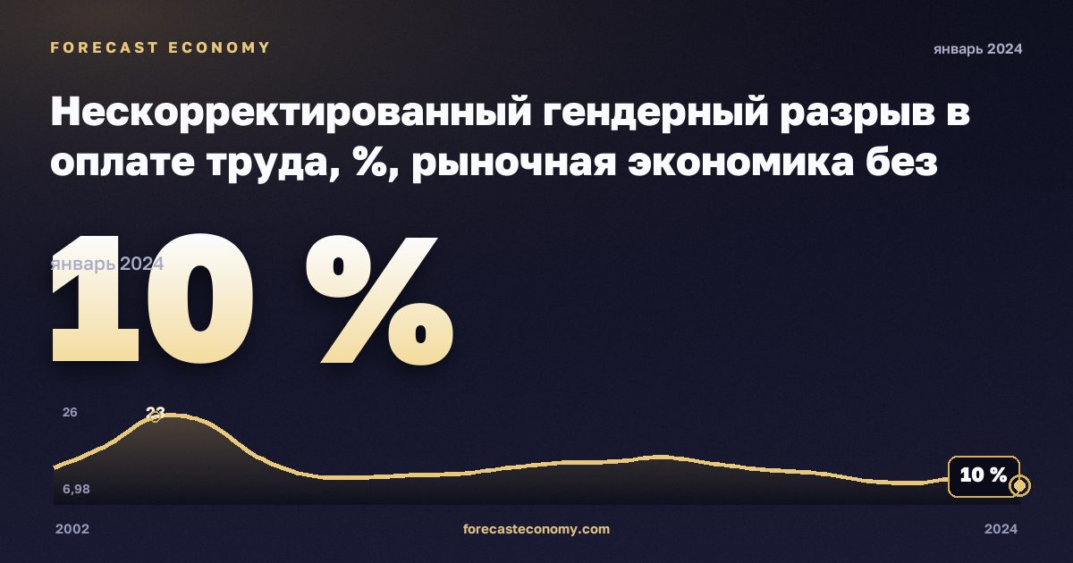 Нескорректированный гендерный разрыв в оплате труда, %, рыночная экономика без госуправления в Литве: график динамики 2002–2024, последнее значение 10 %, источник Евростат