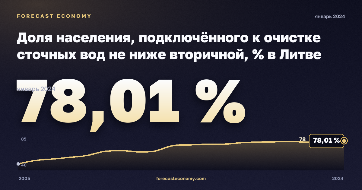 Доля населения, подключённого к очистке сточных вод не ниже вторичной, % в Литве: график динамики 2005–2024, последнее значение 78,01 %, источник Евростат