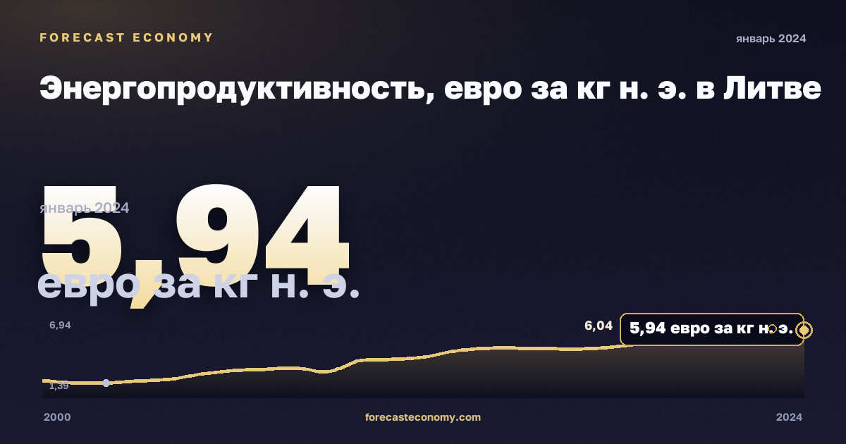 Energy productivity in Lithuania: dynamics chart 2000–2024, latest value 5.94 евро за кг н. э., source Eurostat