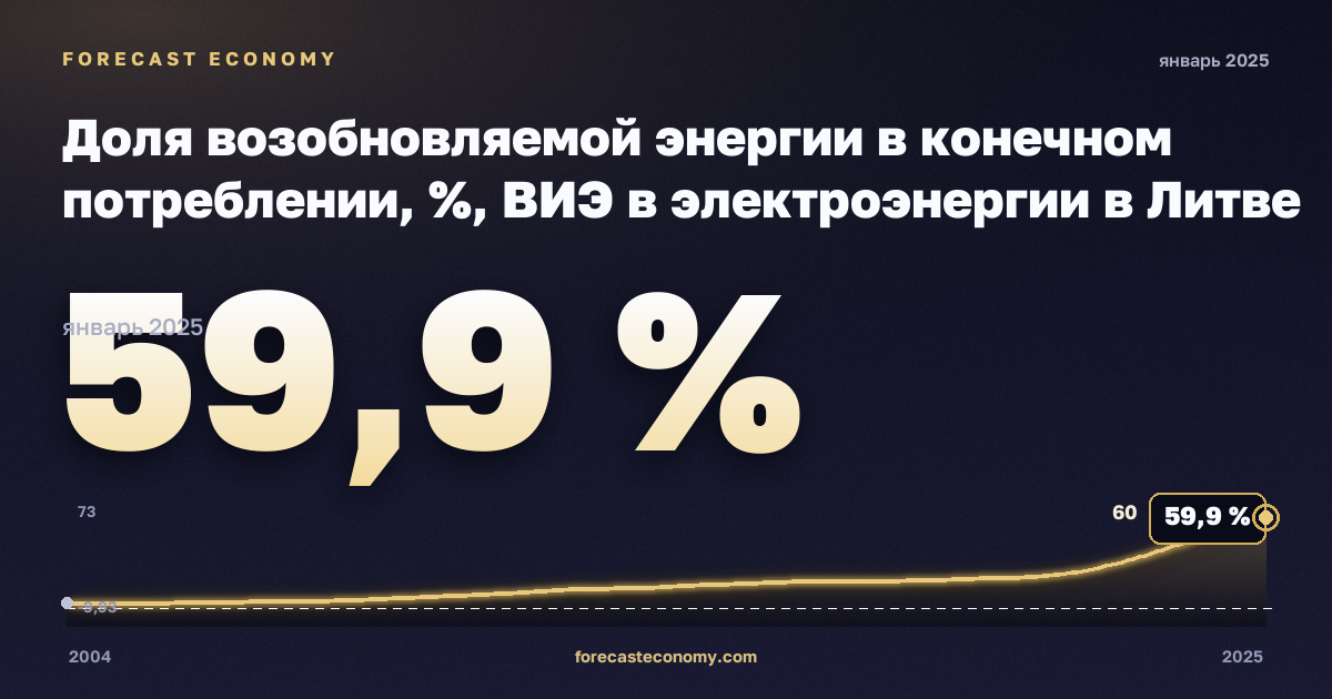 Доля возобновляемой энергии в конечном потреблении, %, ВИЭ в электроэнергии в Литве: график динамики 2004–2025, последнее значение 59,9 %, источник Евростат