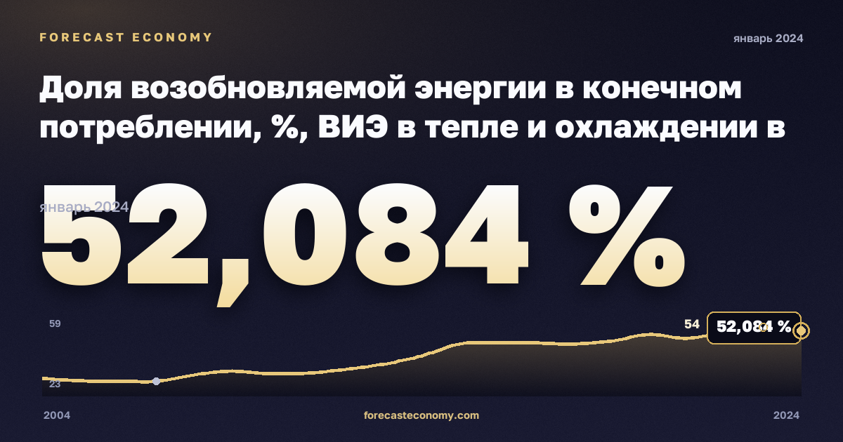 Доля возобновляемой энергии в конечном потреблении, %, ВИЭ в тепле и охлаждении в Литве: график динамики 2004–2024, последнее значение 52,084 %, источник Евростат